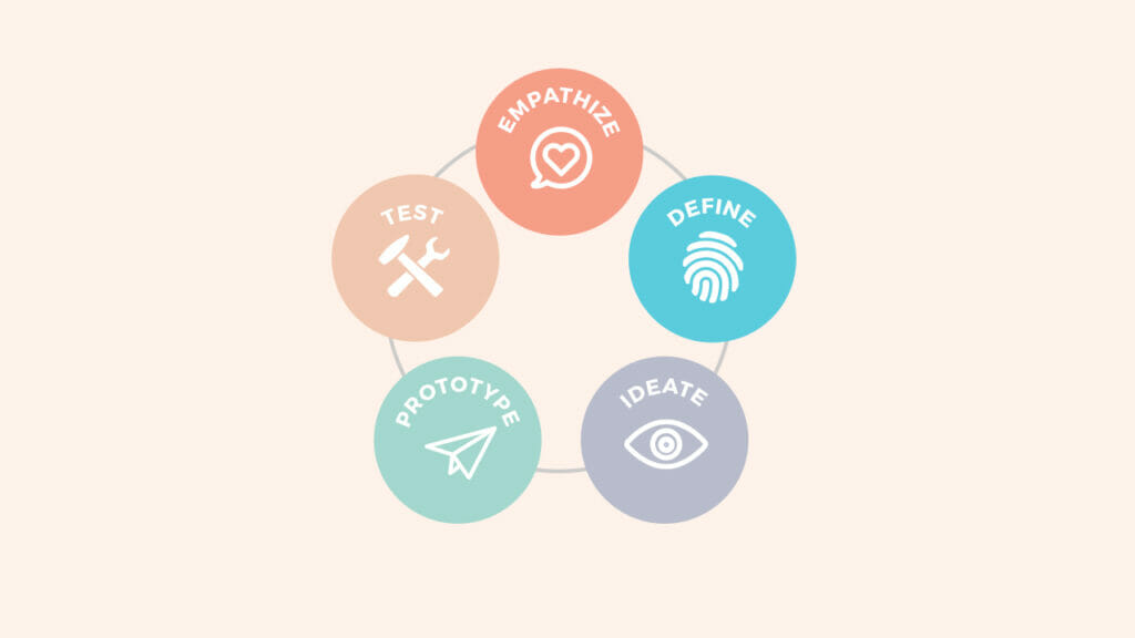 A circular graph depicting the five stages of design thinking