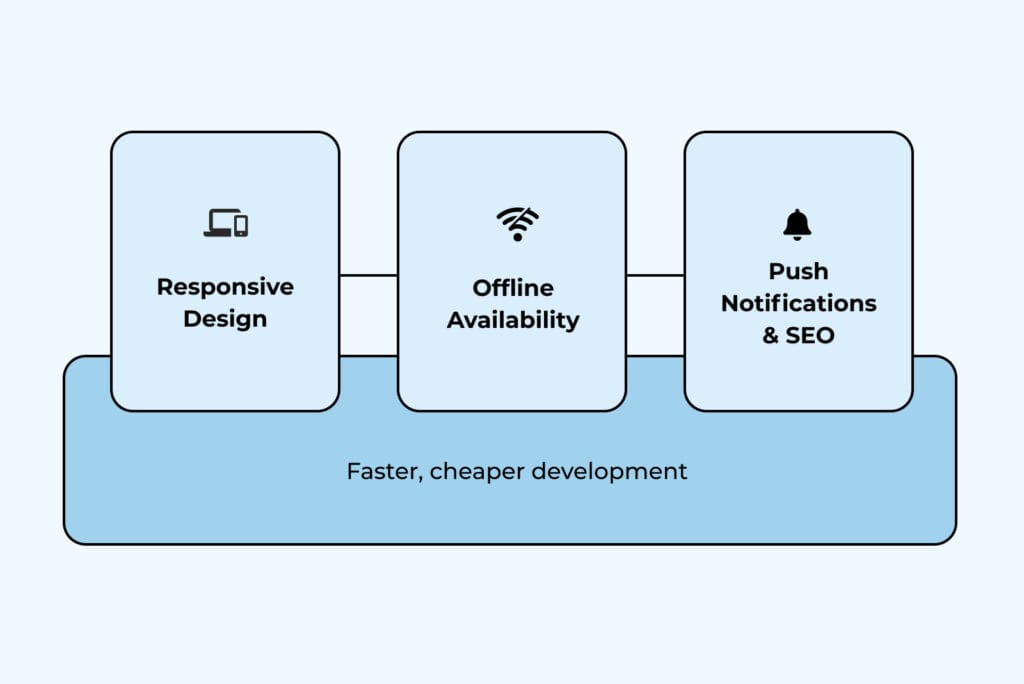 Progressive Web App (PWA) Benefits