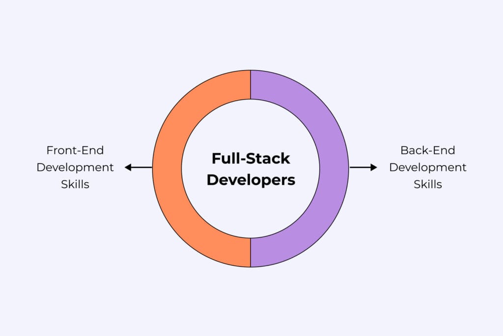 Full Stack Developers have both front-end and back-end skills