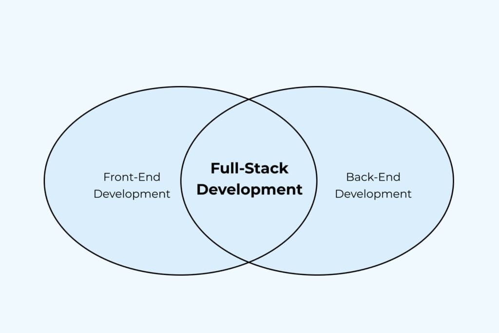 What are Full-Stack Developers