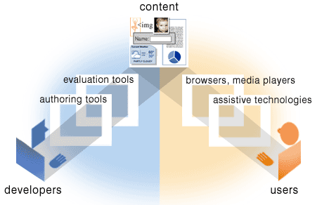 how developers use authoring and evaluation tools to create content that is accessible to users who depend on browsers, assistive technologies, and screen readers