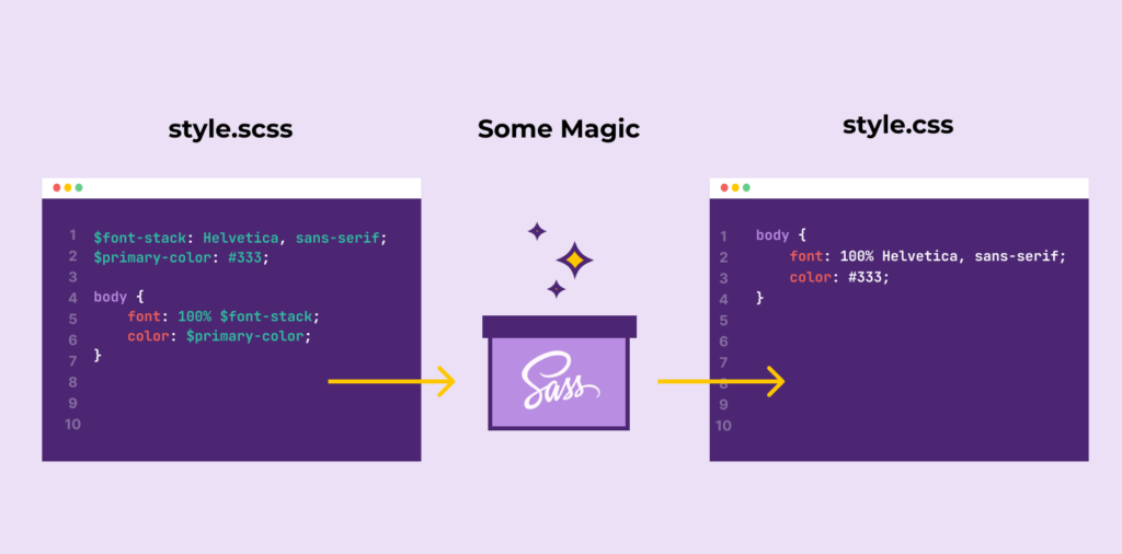 Sass works by converting a modified version of CSS (SCSS) into CSS using a compiler.