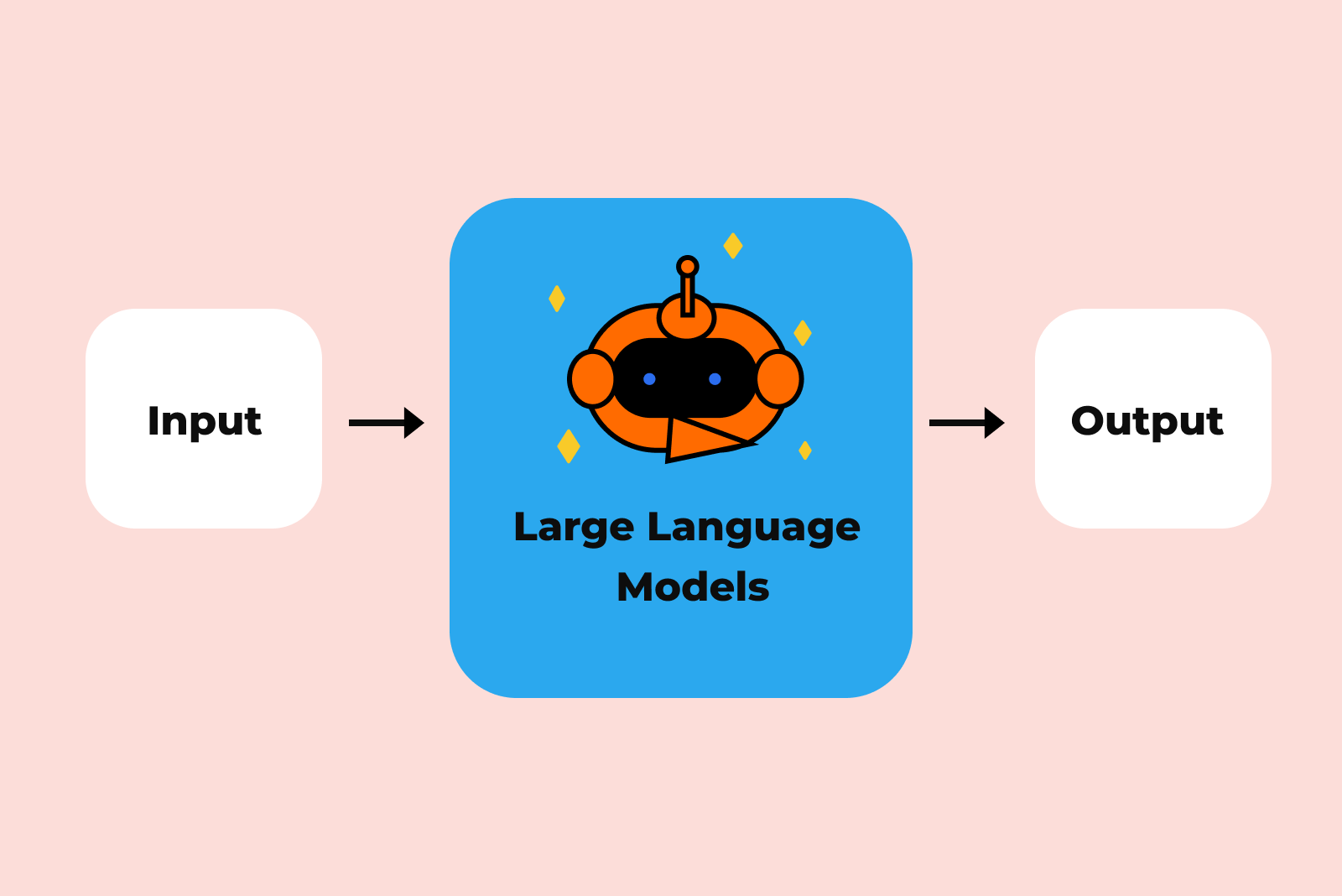 Cartoon image of a robot head labeled 'Large Language Models' flanked by two bubbles marked 'Input' on the left and 'Output' on the right