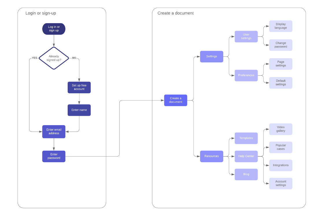 flow chart graph illustrating user flow on a website